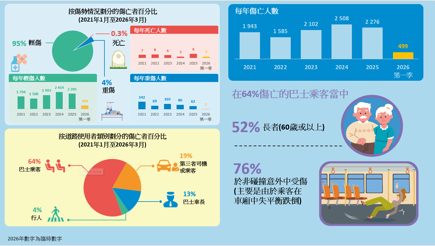 各專營巴士公司交通意外數據